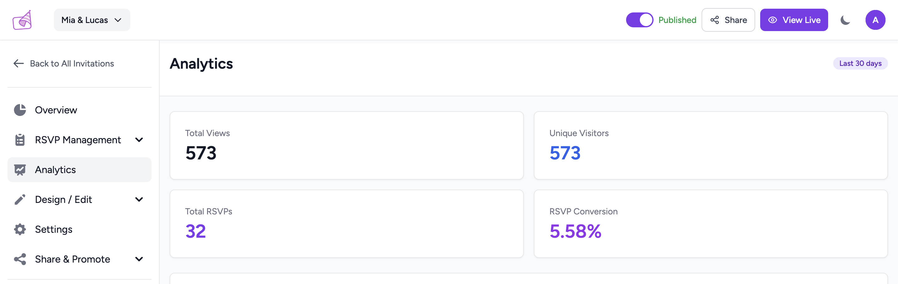 Analytics page showing the four summary stat cards at the top