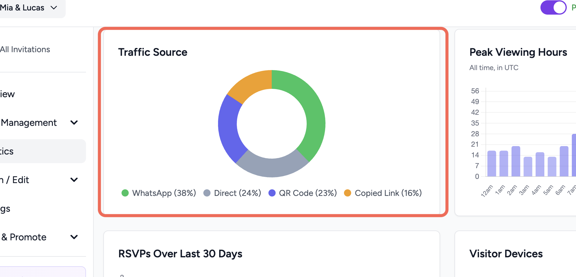 Traffic Sources doughnut chart showing WhatsApp, QR Code, Copied Link, and Direct percentages